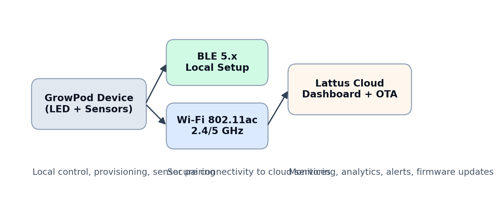 Connectivity diagram: device to BLE and Wi-Fi to cloud